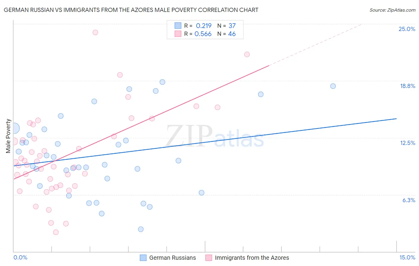 German Russian vs Immigrants from the Azores Male Poverty