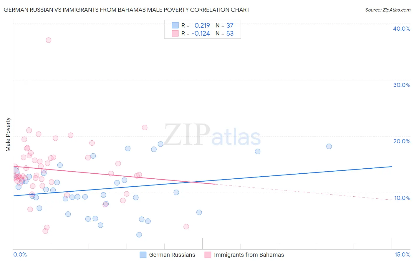 German Russian vs Immigrants from Bahamas Male Poverty