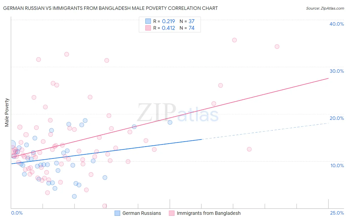 German Russian vs Immigrants from Bangladesh Male Poverty