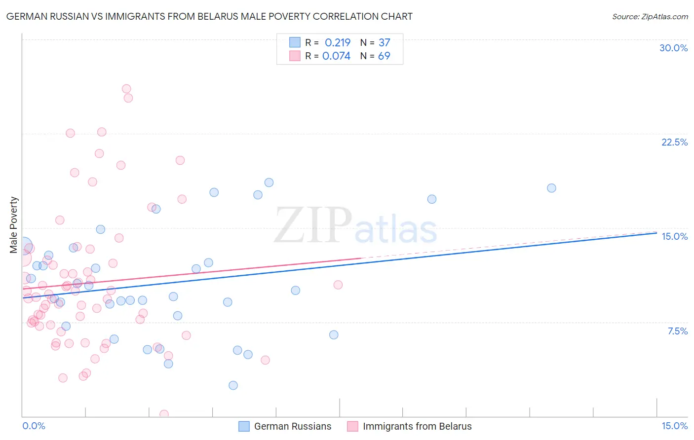 German Russian vs Immigrants from Belarus Male Poverty