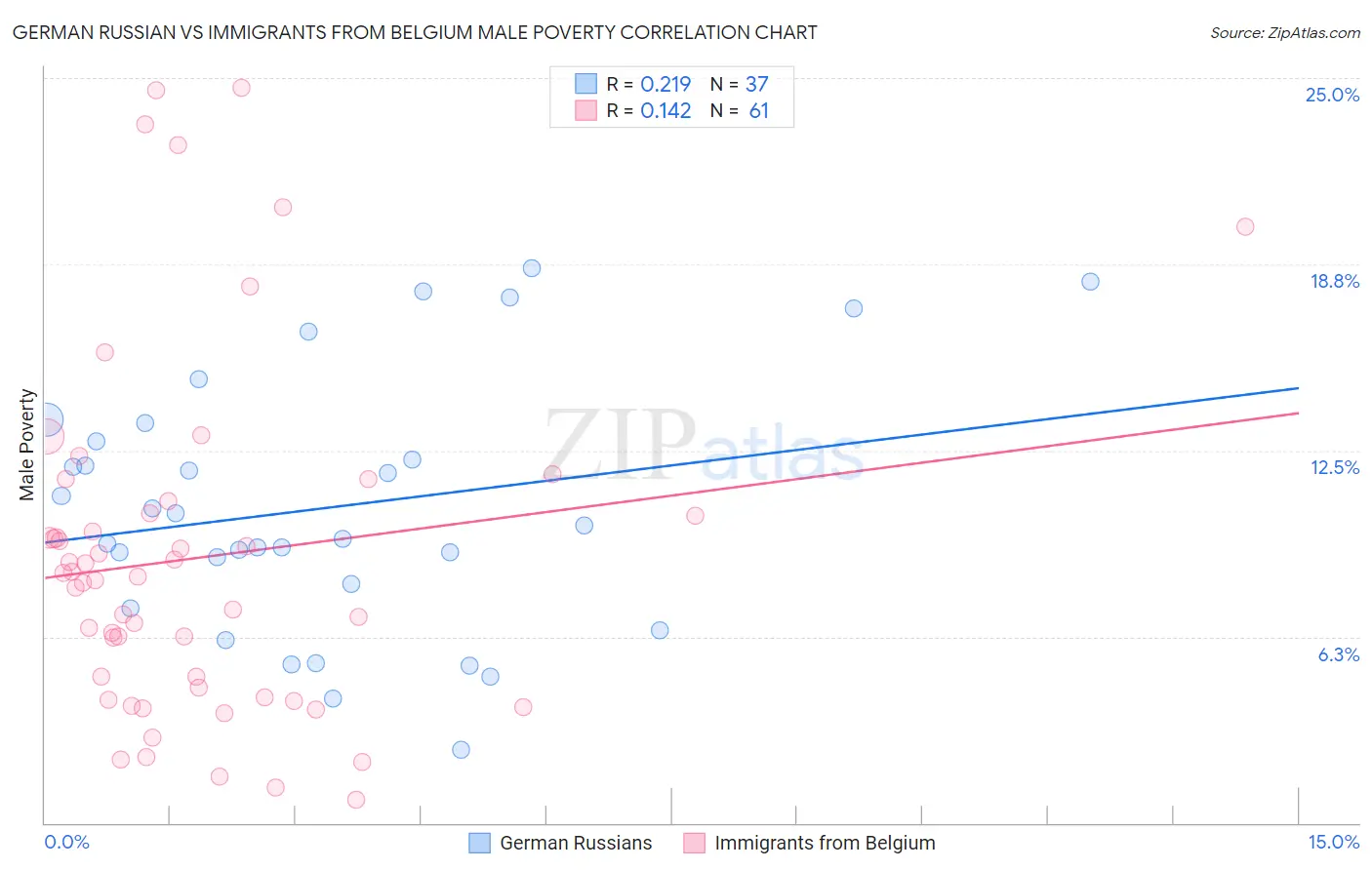 German Russian vs Immigrants from Belgium Male Poverty