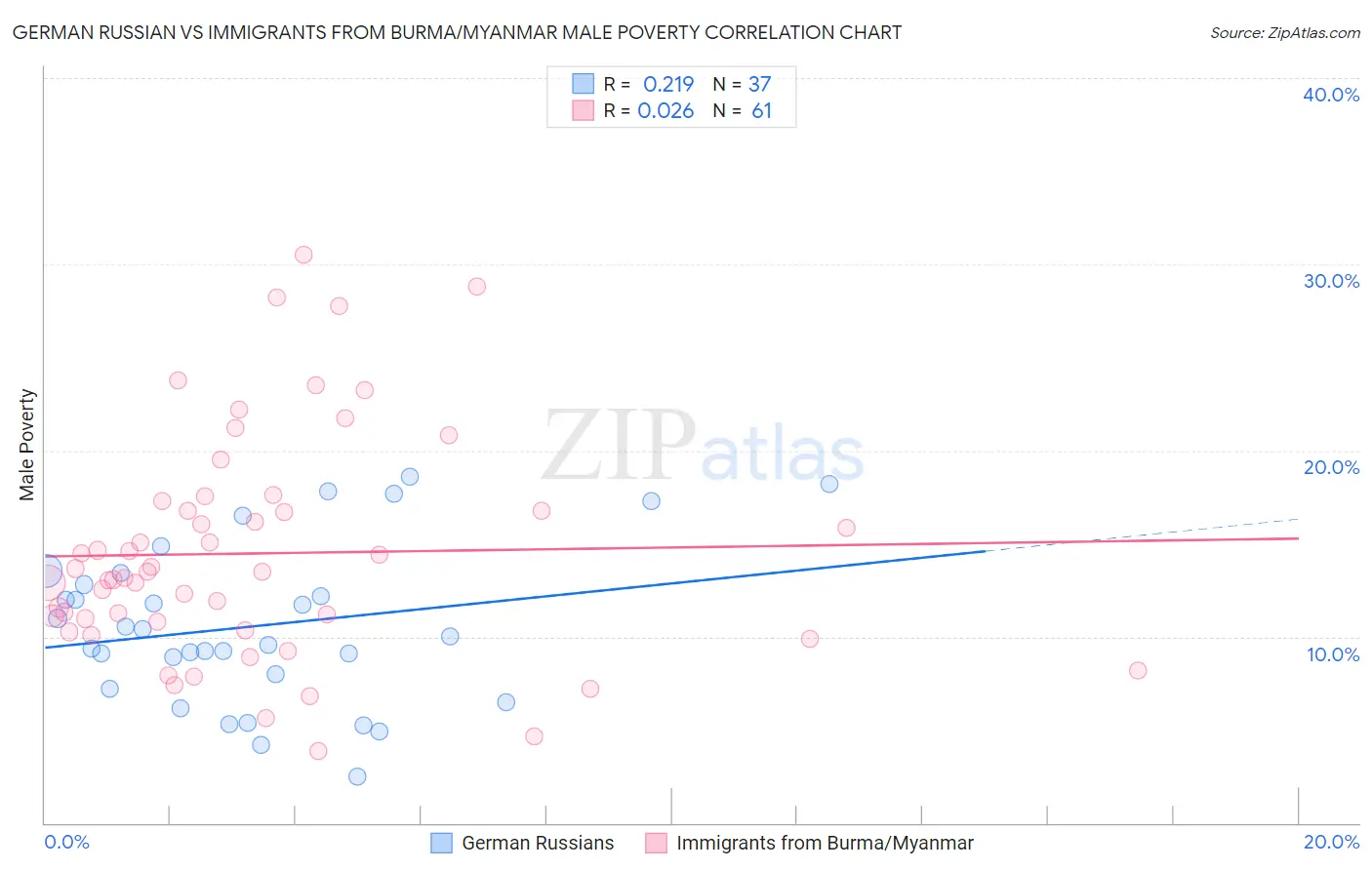 German Russian vs Immigrants from Burma/Myanmar Male Poverty