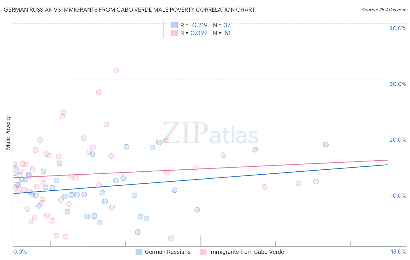 German Russian vs Immigrants from Cabo Verde Male Poverty
