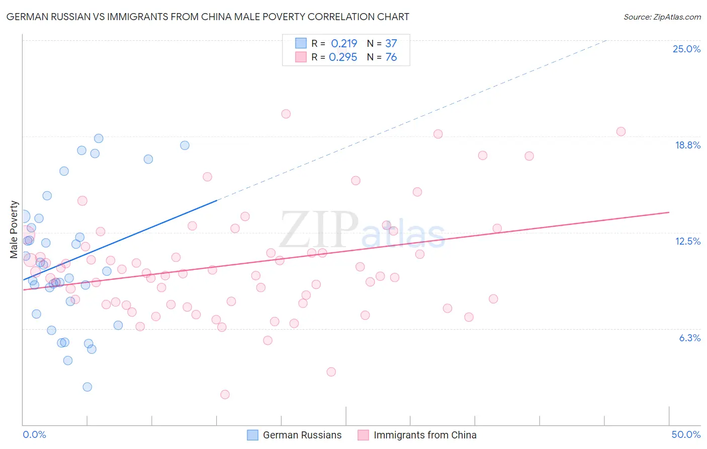 German Russian vs Immigrants from China Male Poverty
