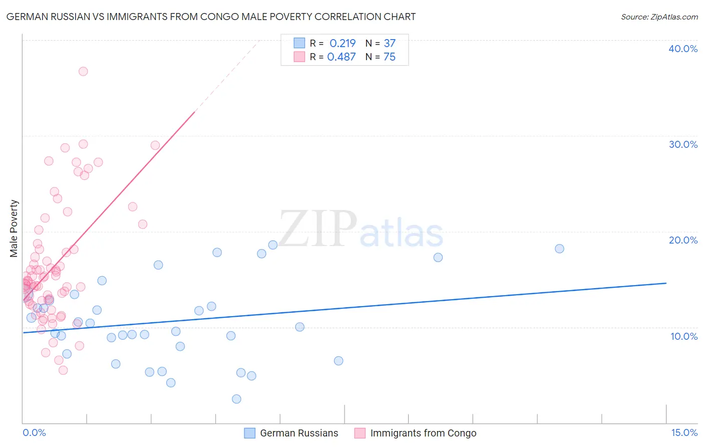 German Russian vs Immigrants from Congo Male Poverty