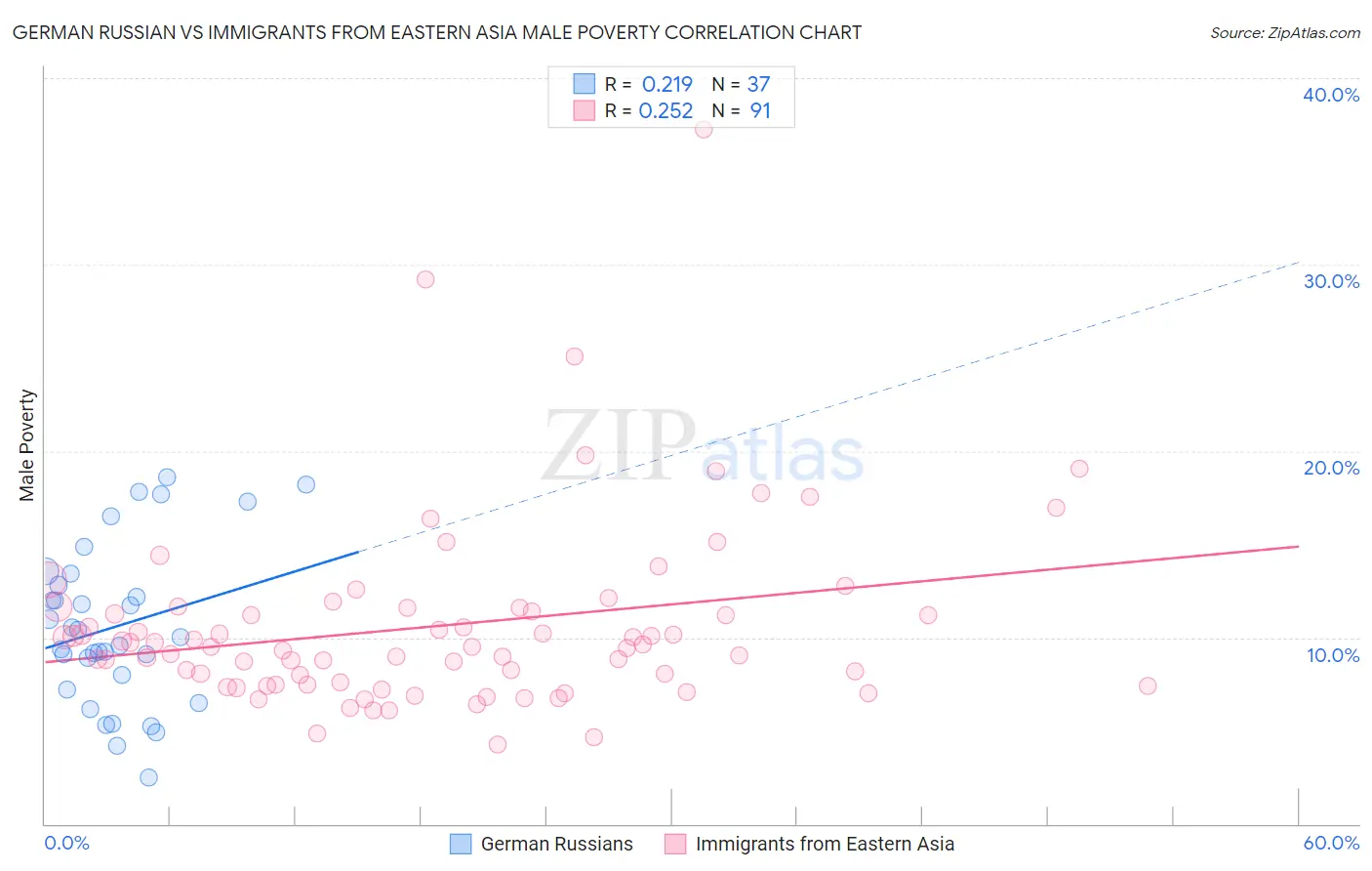 German Russian vs Immigrants from Eastern Asia Male Poverty