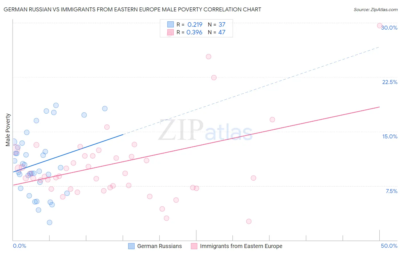German Russian vs Immigrants from Eastern Europe Male Poverty