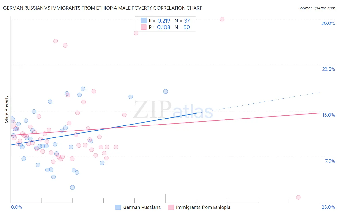 German Russian vs Immigrants from Ethiopia Male Poverty