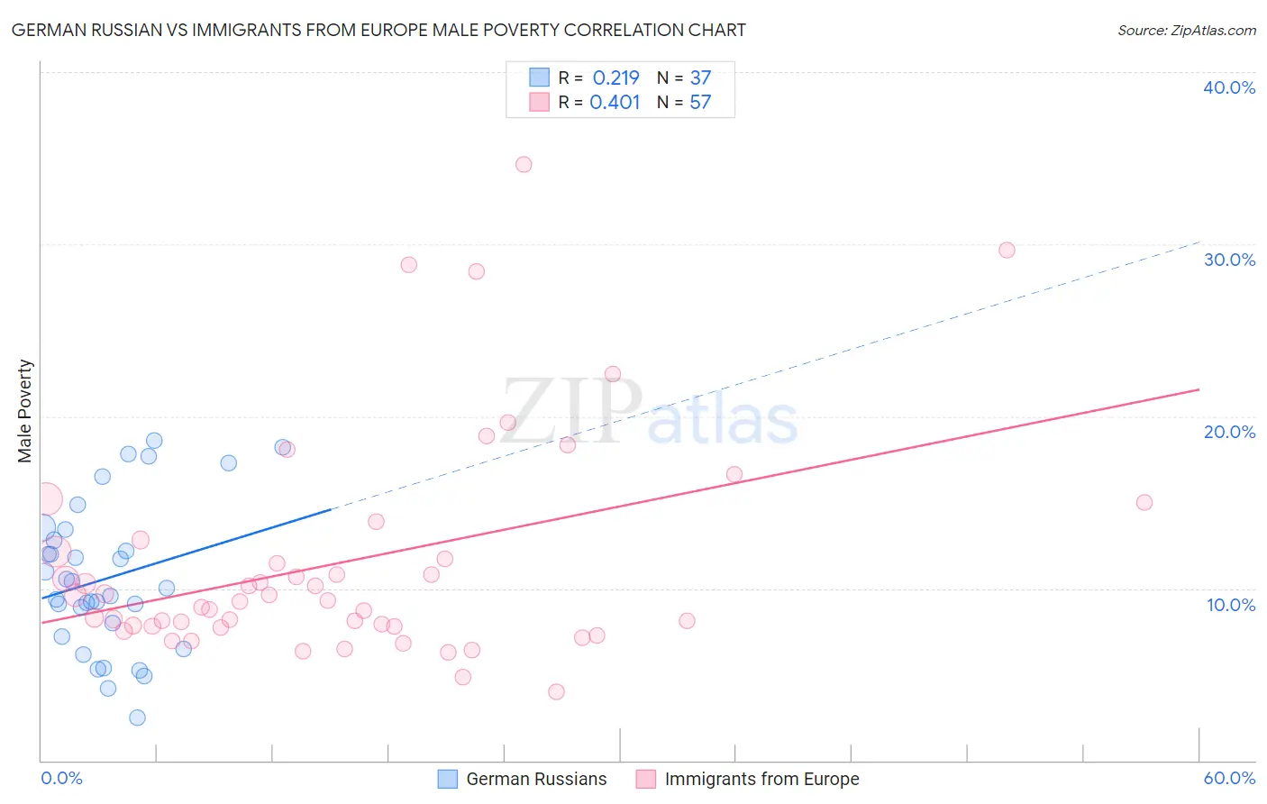 German Russian vs Immigrants from Europe Male Poverty