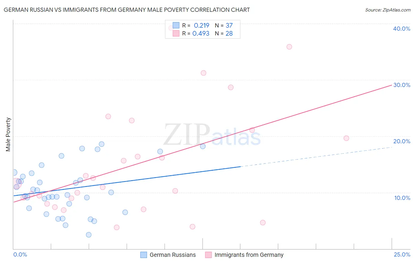 German Russian vs Immigrants from Germany Male Poverty