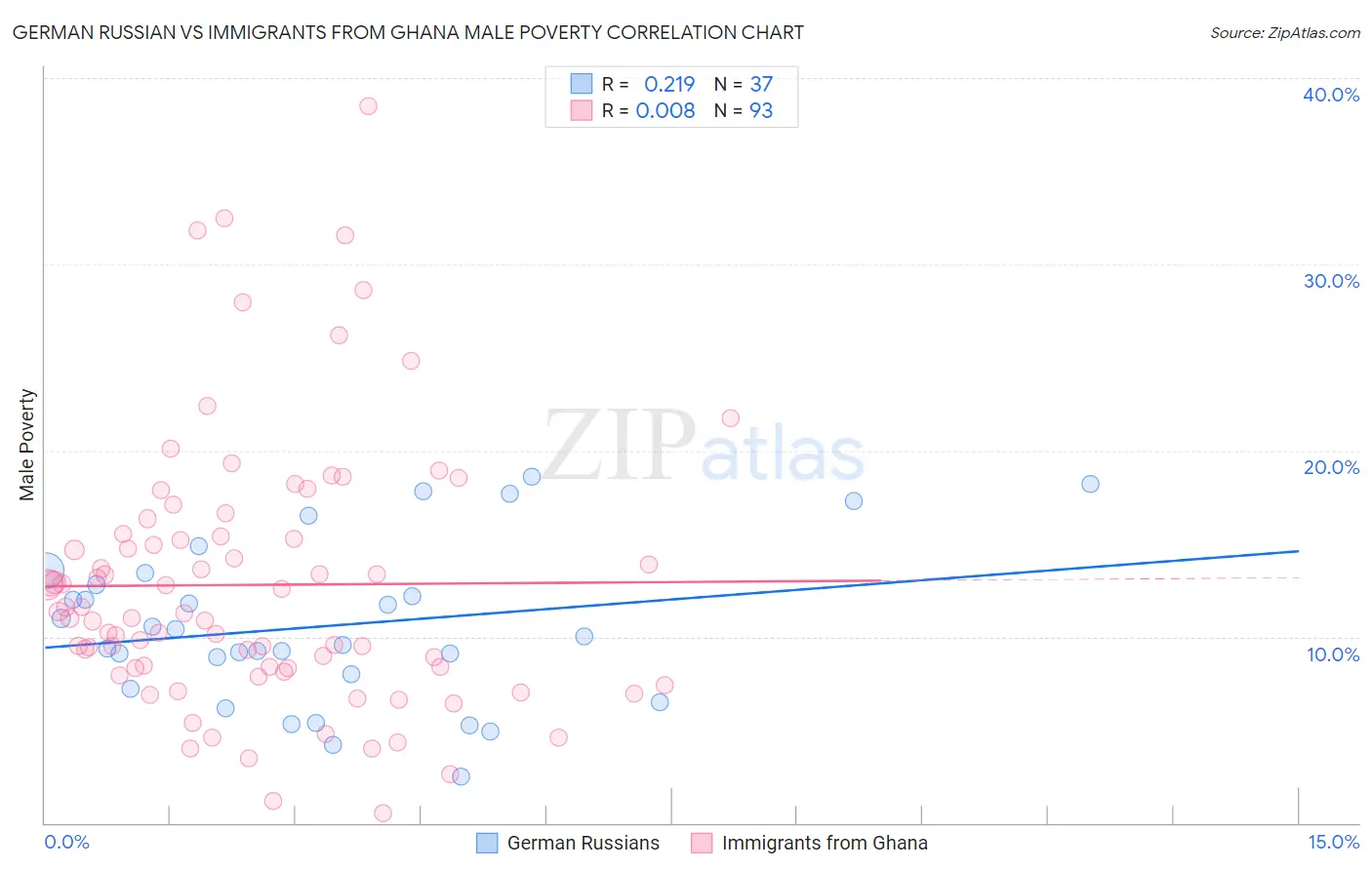German Russian vs Immigrants from Ghana Male Poverty