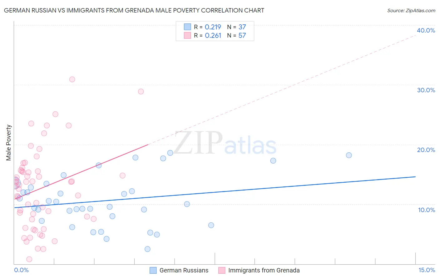 German Russian vs Immigrants from Grenada Male Poverty