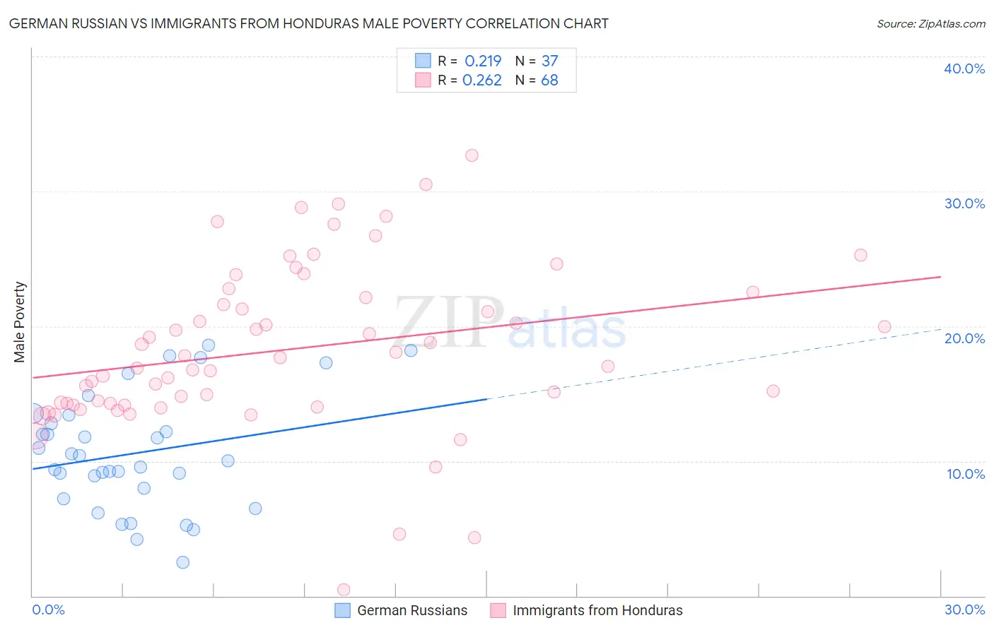 German Russian vs Immigrants from Honduras Male Poverty