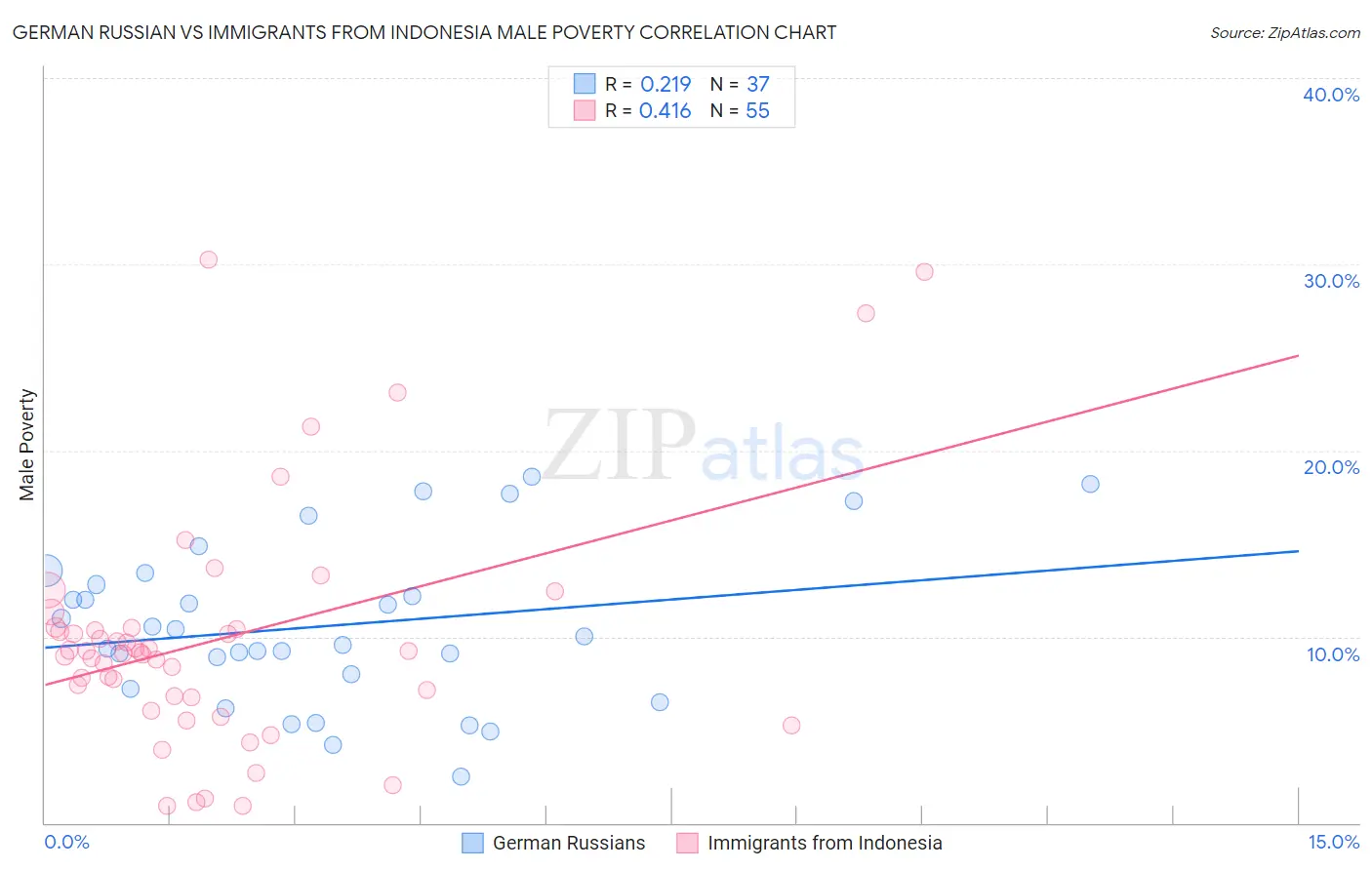 German Russian vs Immigrants from Indonesia Male Poverty