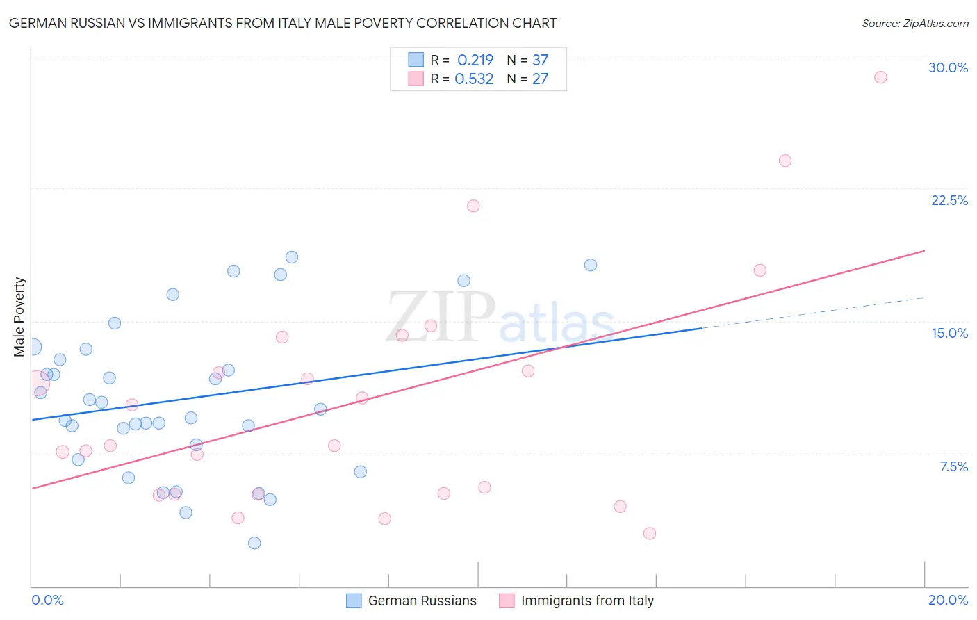 German Russian vs Immigrants from Italy Male Poverty