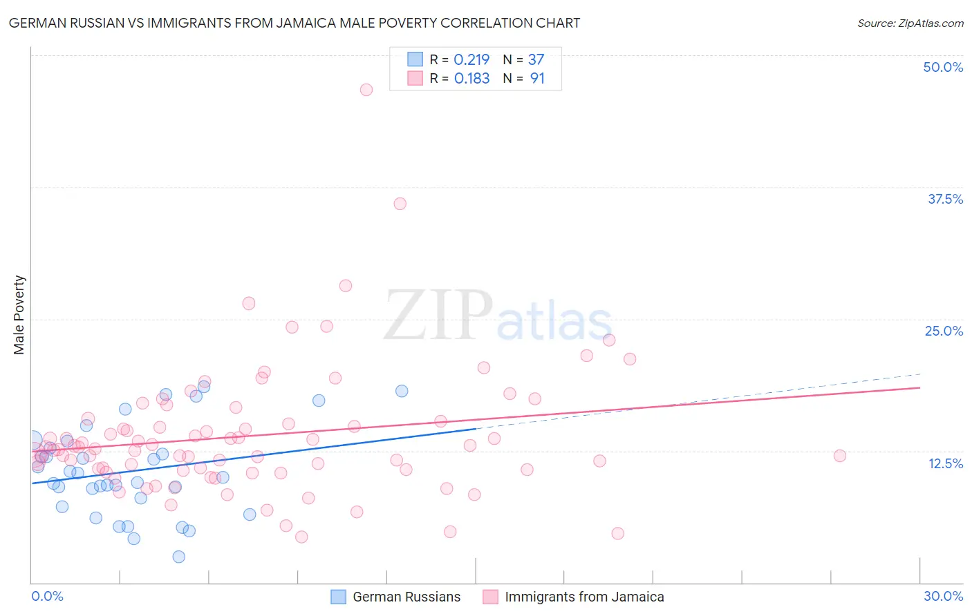 German Russian vs Immigrants from Jamaica Male Poverty