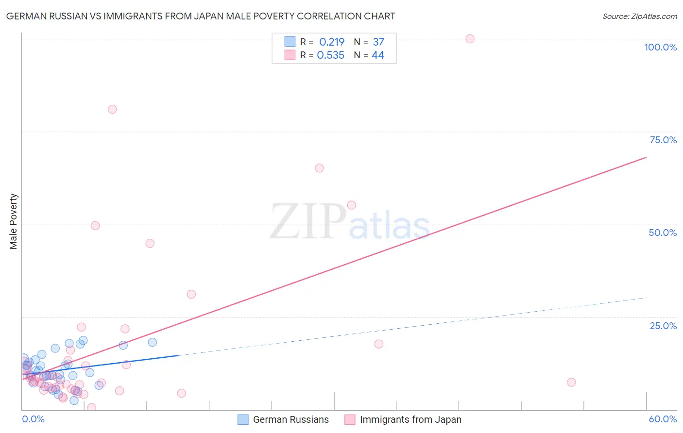 German Russian vs Immigrants from Japan Male Poverty