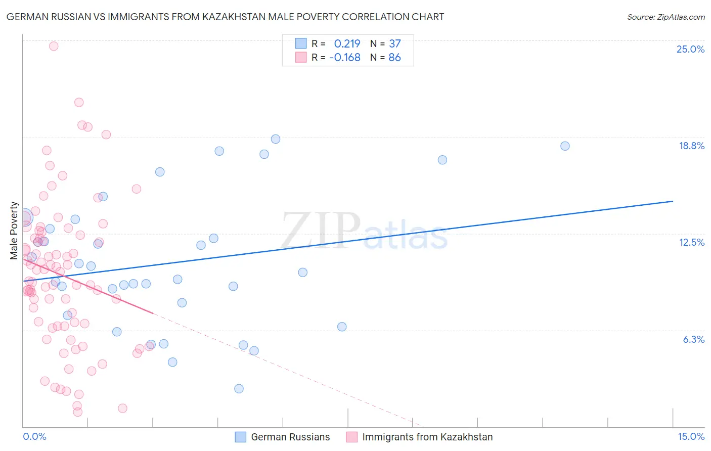 German Russian vs Immigrants from Kazakhstan Male Poverty