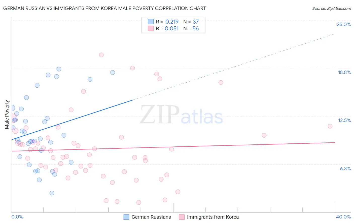 German Russian vs Immigrants from Korea Male Poverty
