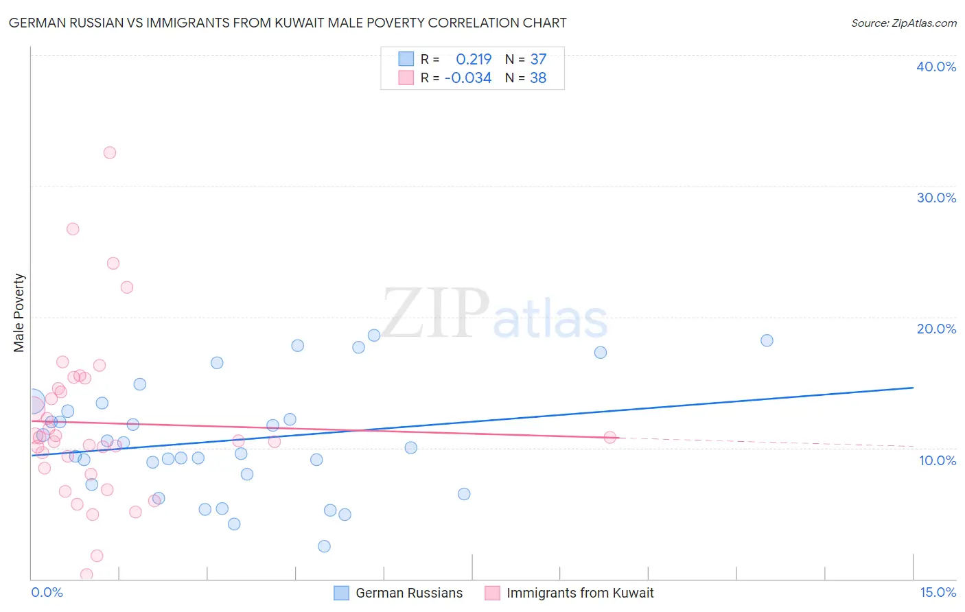 German Russian vs Immigrants from Kuwait Male Poverty