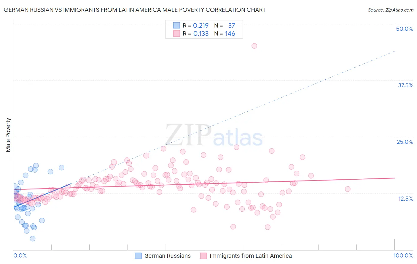 German Russian vs Immigrants from Latin America Male Poverty