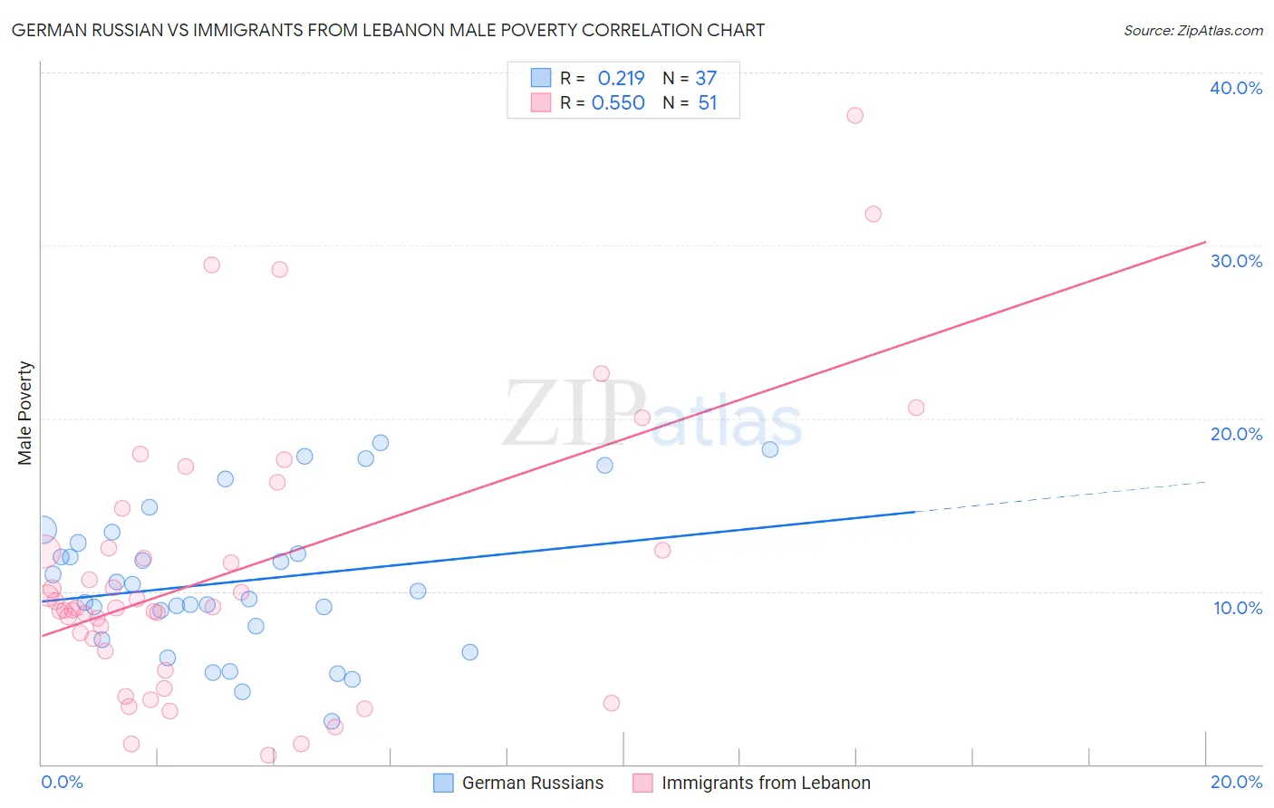 German Russian vs Immigrants from Lebanon Male Poverty