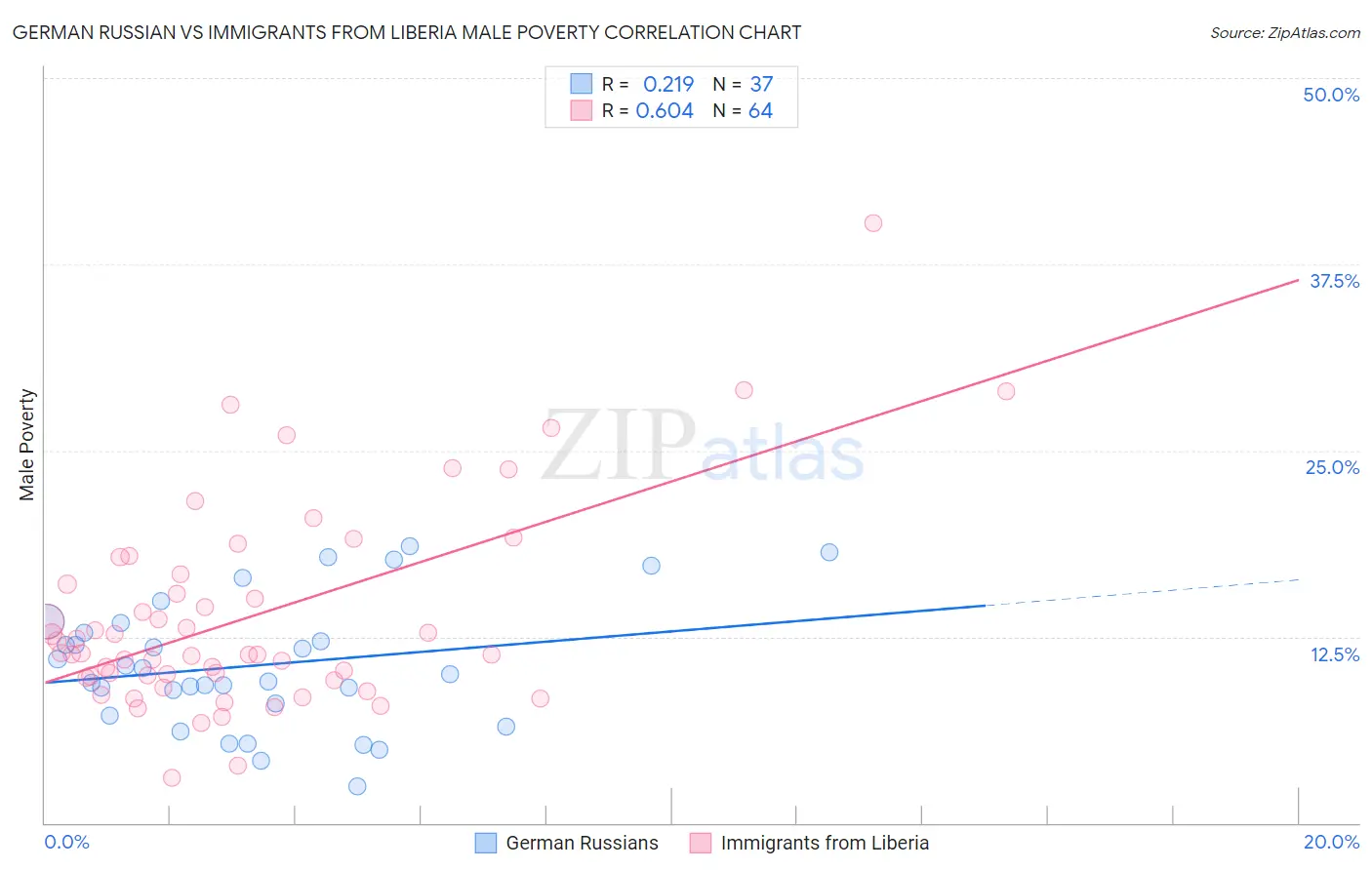 German Russian vs Immigrants from Liberia Male Poverty