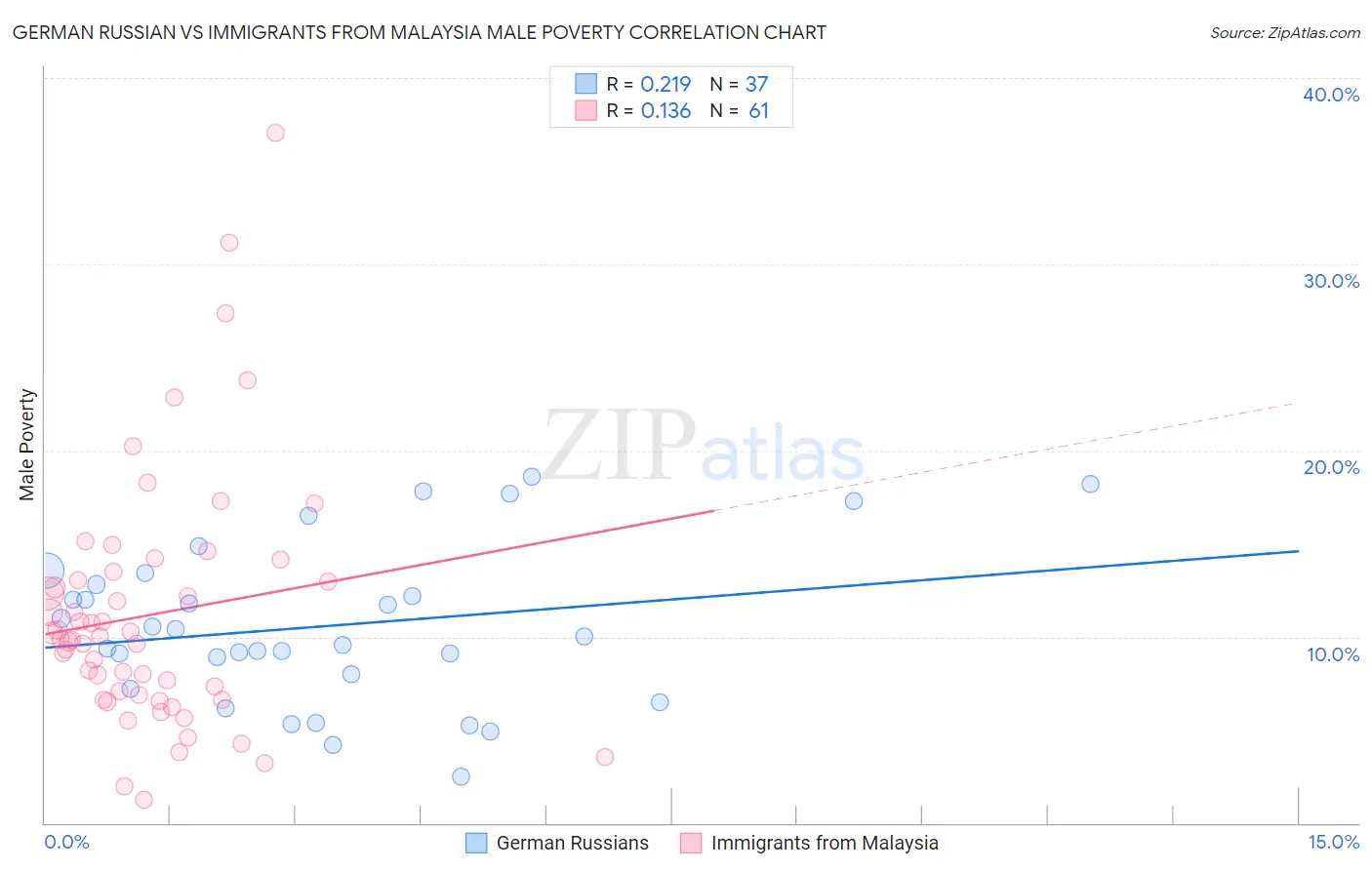 German Russian vs Immigrants from Malaysia Male Poverty