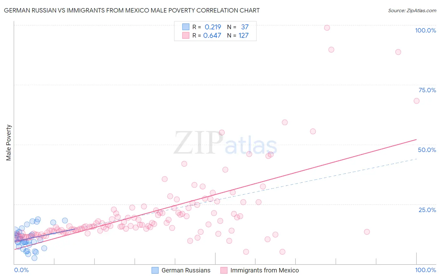 German Russian vs Immigrants from Mexico Male Poverty