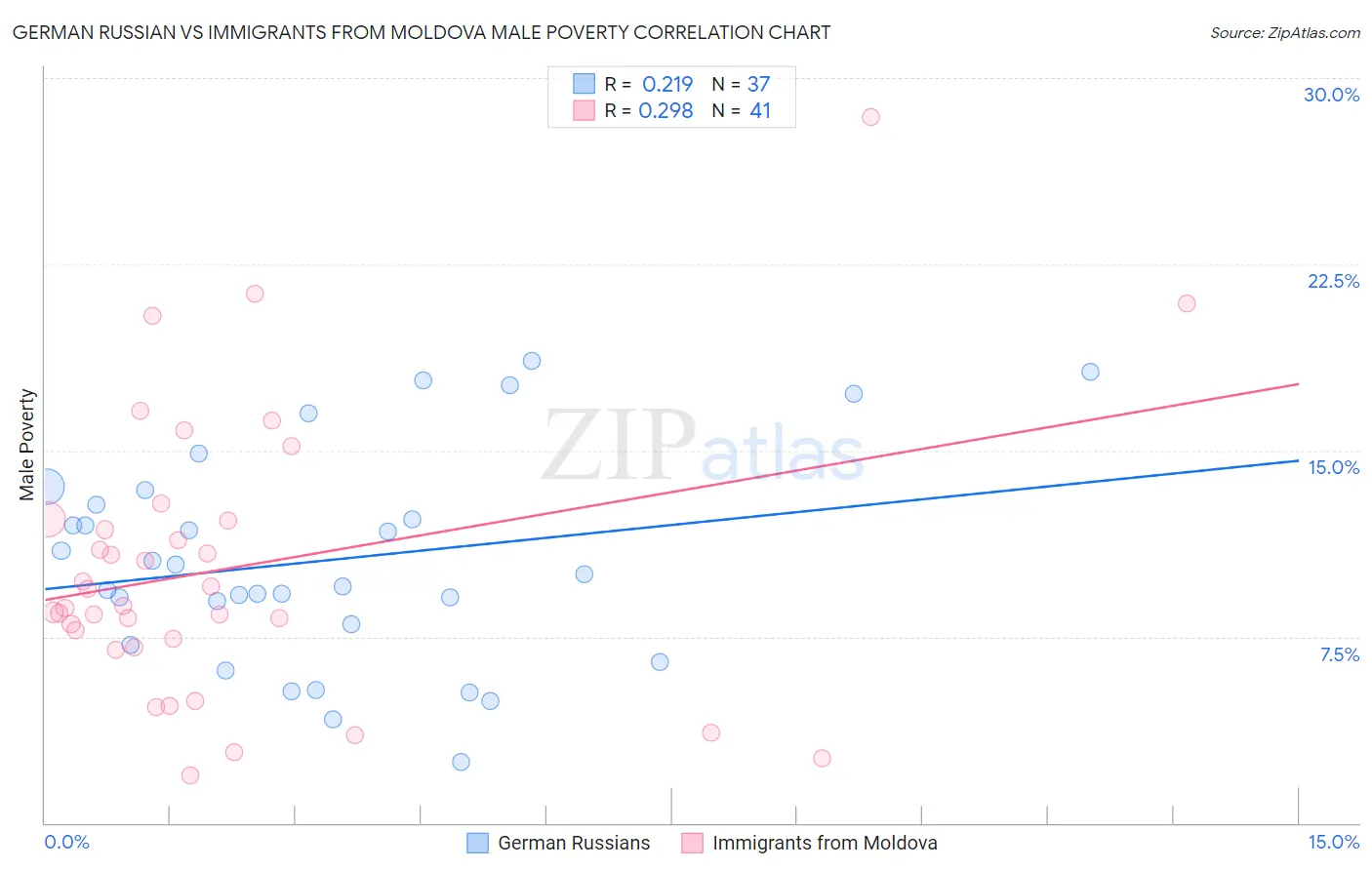 German Russian vs Immigrants from Moldova Male Poverty