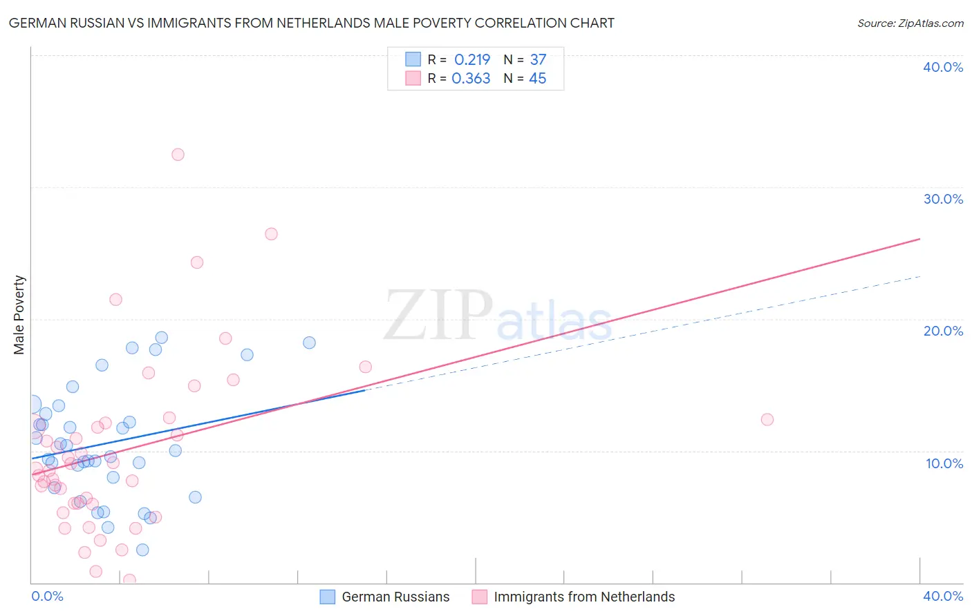 German Russian vs Immigrants from Netherlands Male Poverty
