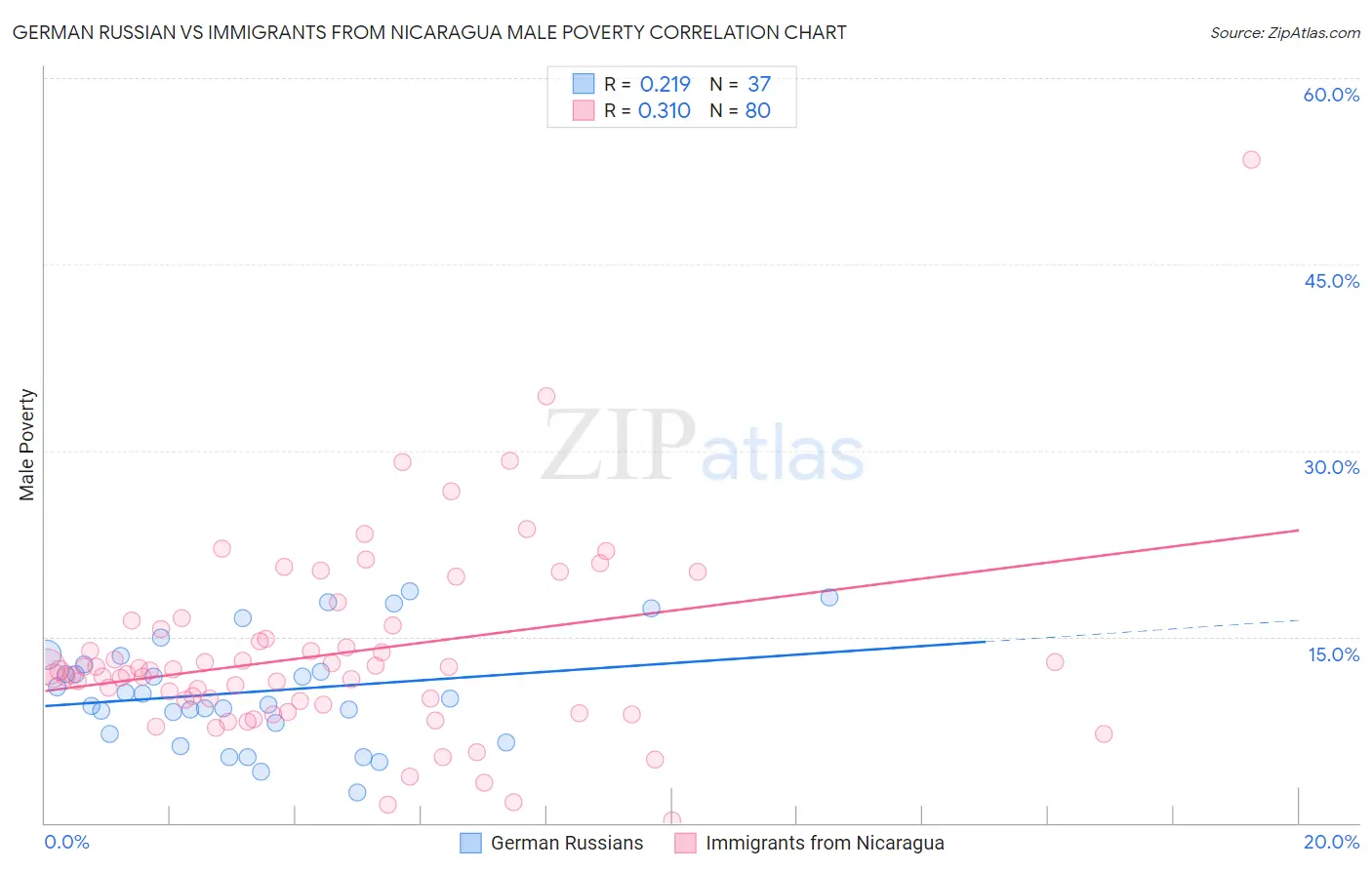 German Russian vs Immigrants from Nicaragua Male Poverty