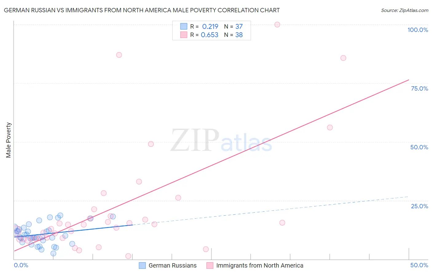 German Russian vs Immigrants from North America Male Poverty