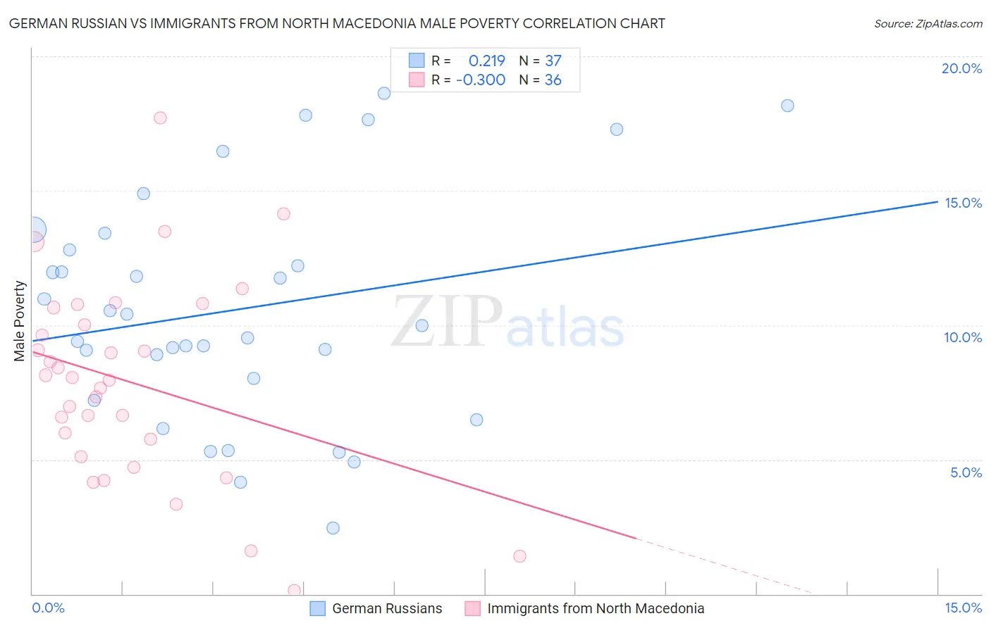 German Russian vs Immigrants from North Macedonia Male Poverty