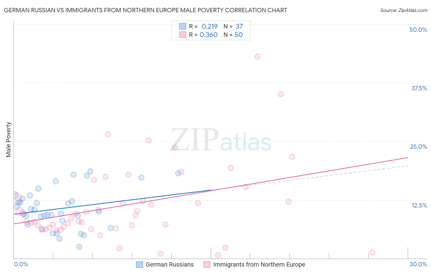 German Russian vs Immigrants from Northern Europe Male Poverty
