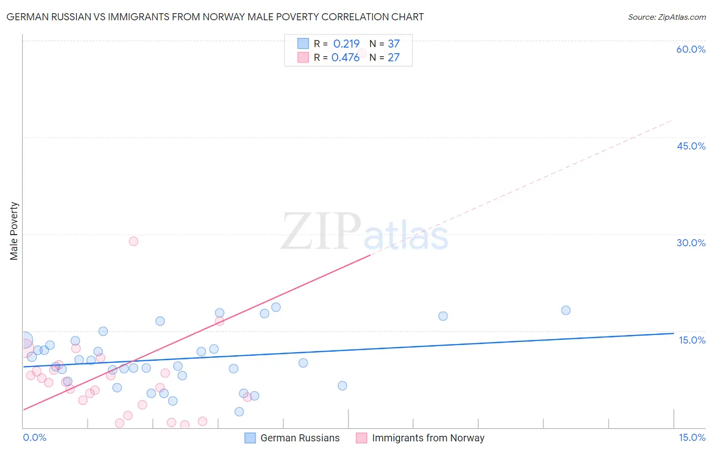 German Russian vs Immigrants from Norway Male Poverty