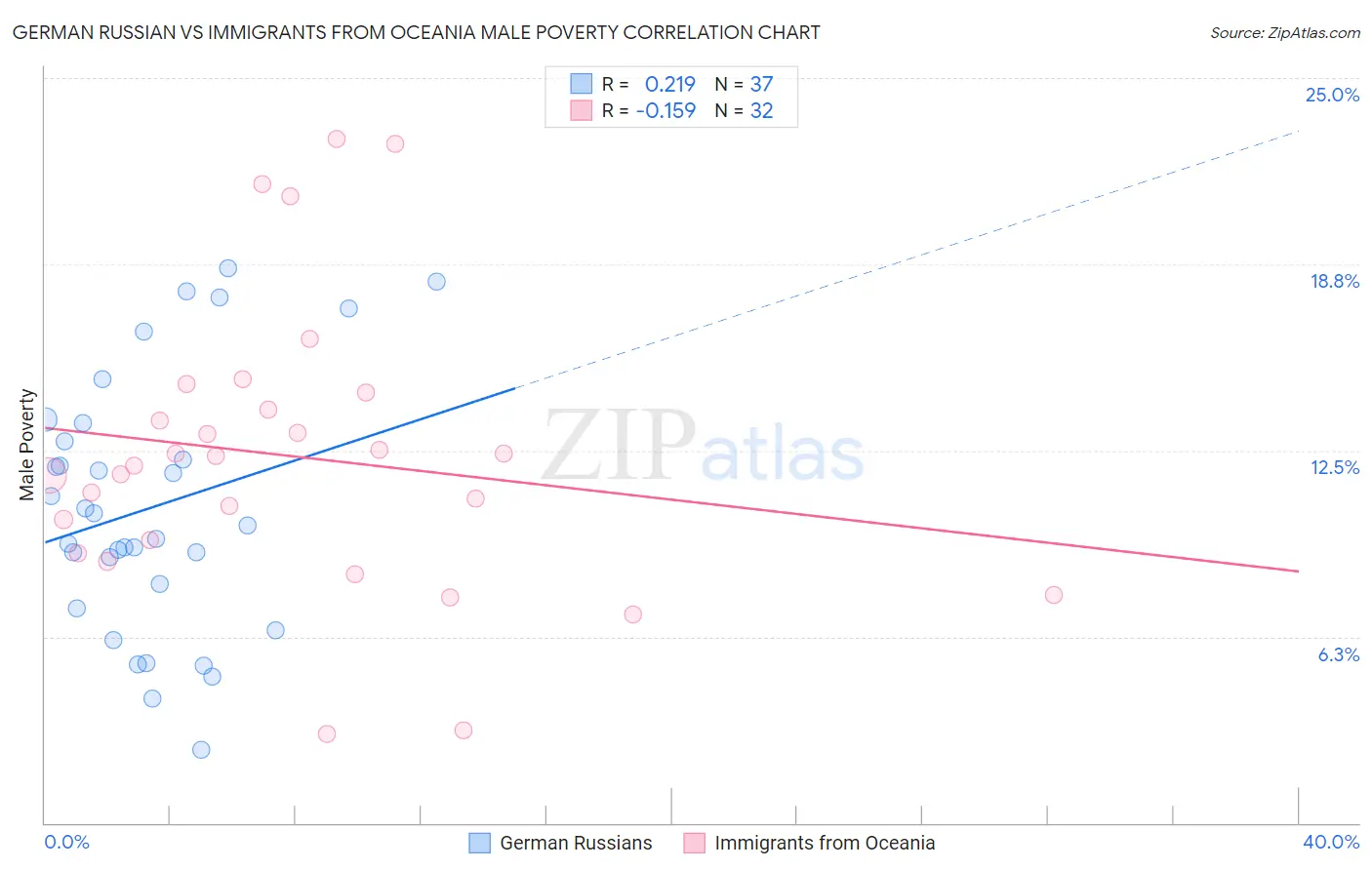 German Russian vs Immigrants from Oceania Male Poverty