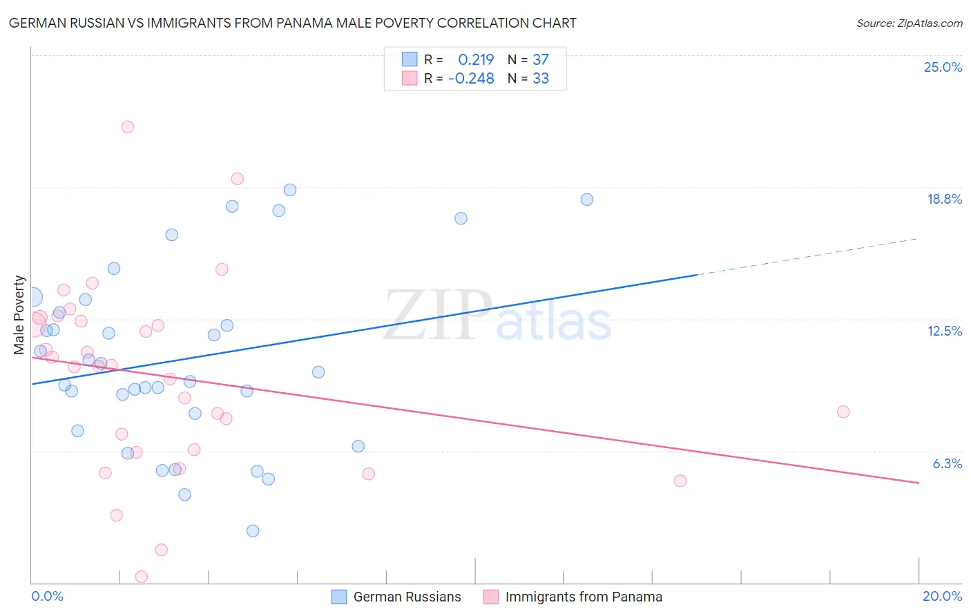 German Russian vs Immigrants from Panama Male Poverty