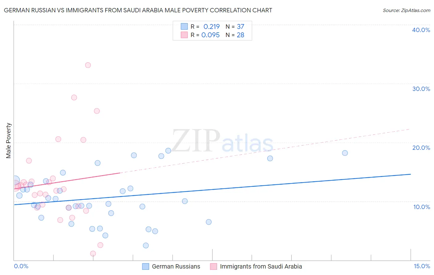 German Russian vs Immigrants from Saudi Arabia Male Poverty