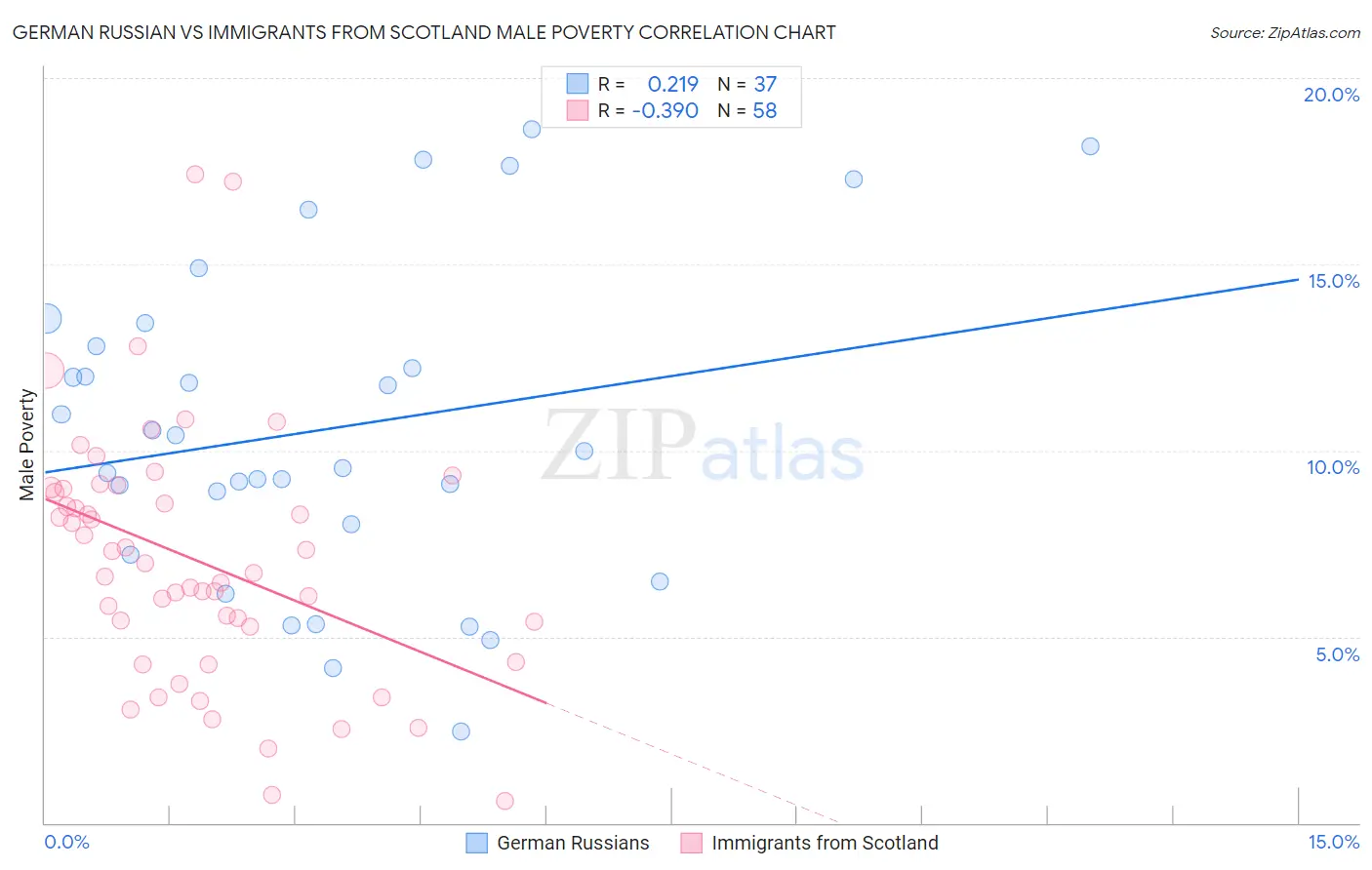 German Russian vs Immigrants from Scotland Male Poverty