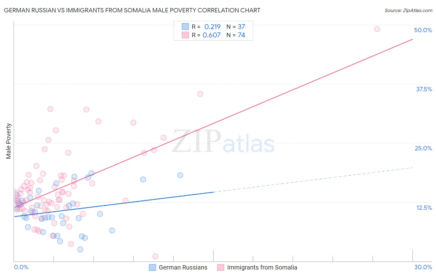 German Russian vs Immigrants from Somalia Male Poverty