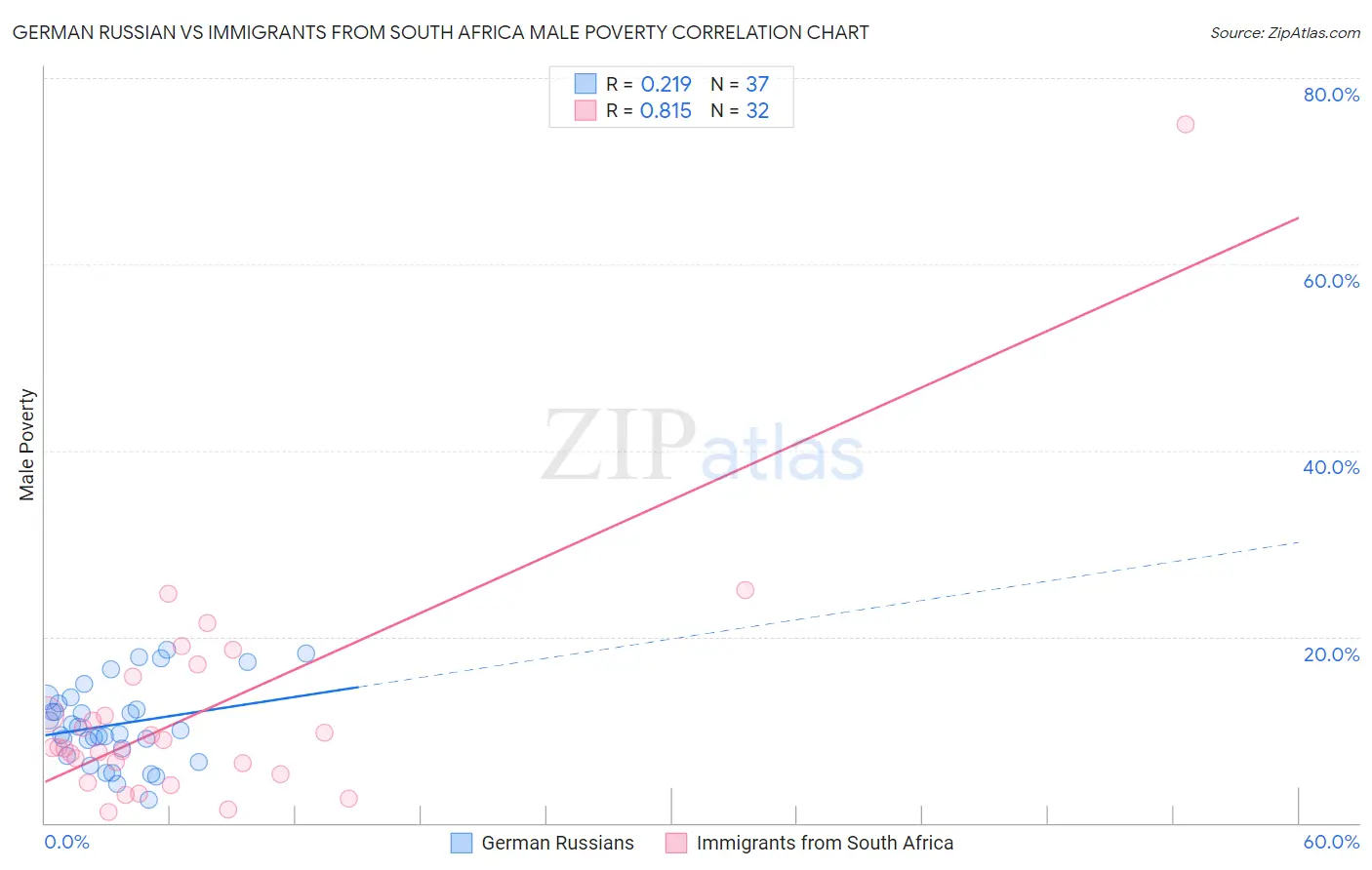 German Russian vs Immigrants from South Africa Male Poverty