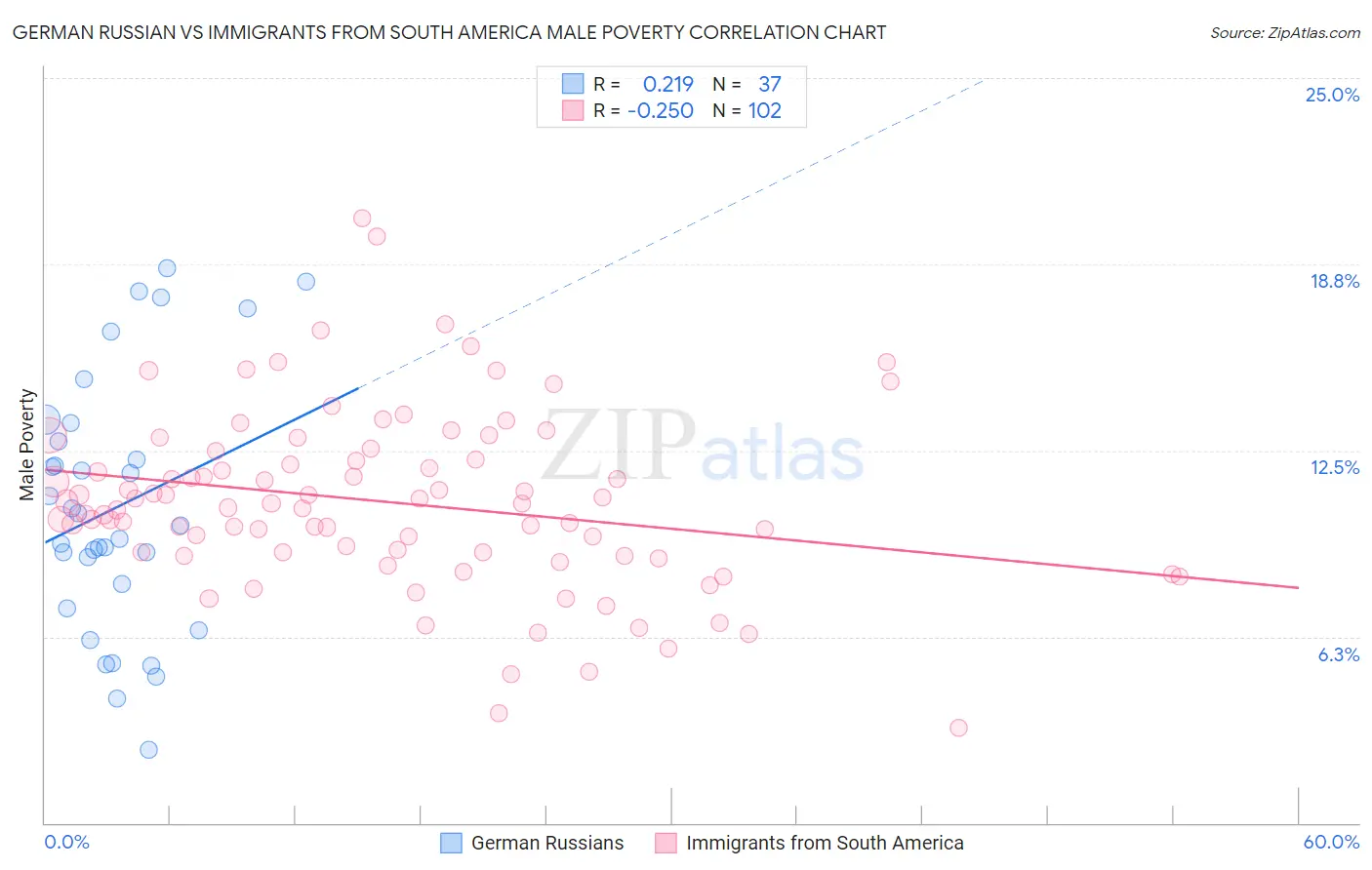 German Russian vs Immigrants from South America Male Poverty