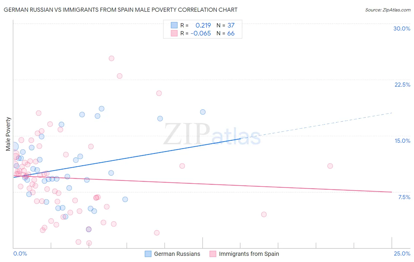 German Russian vs Immigrants from Spain Male Poverty
