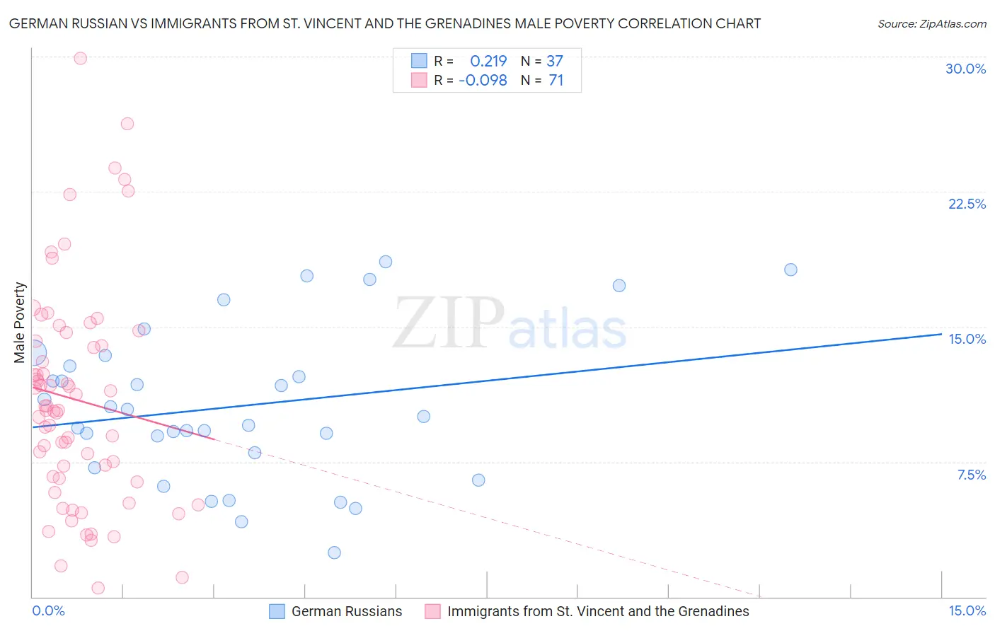 German Russian vs Immigrants from St. Vincent and the Grenadines Male Poverty