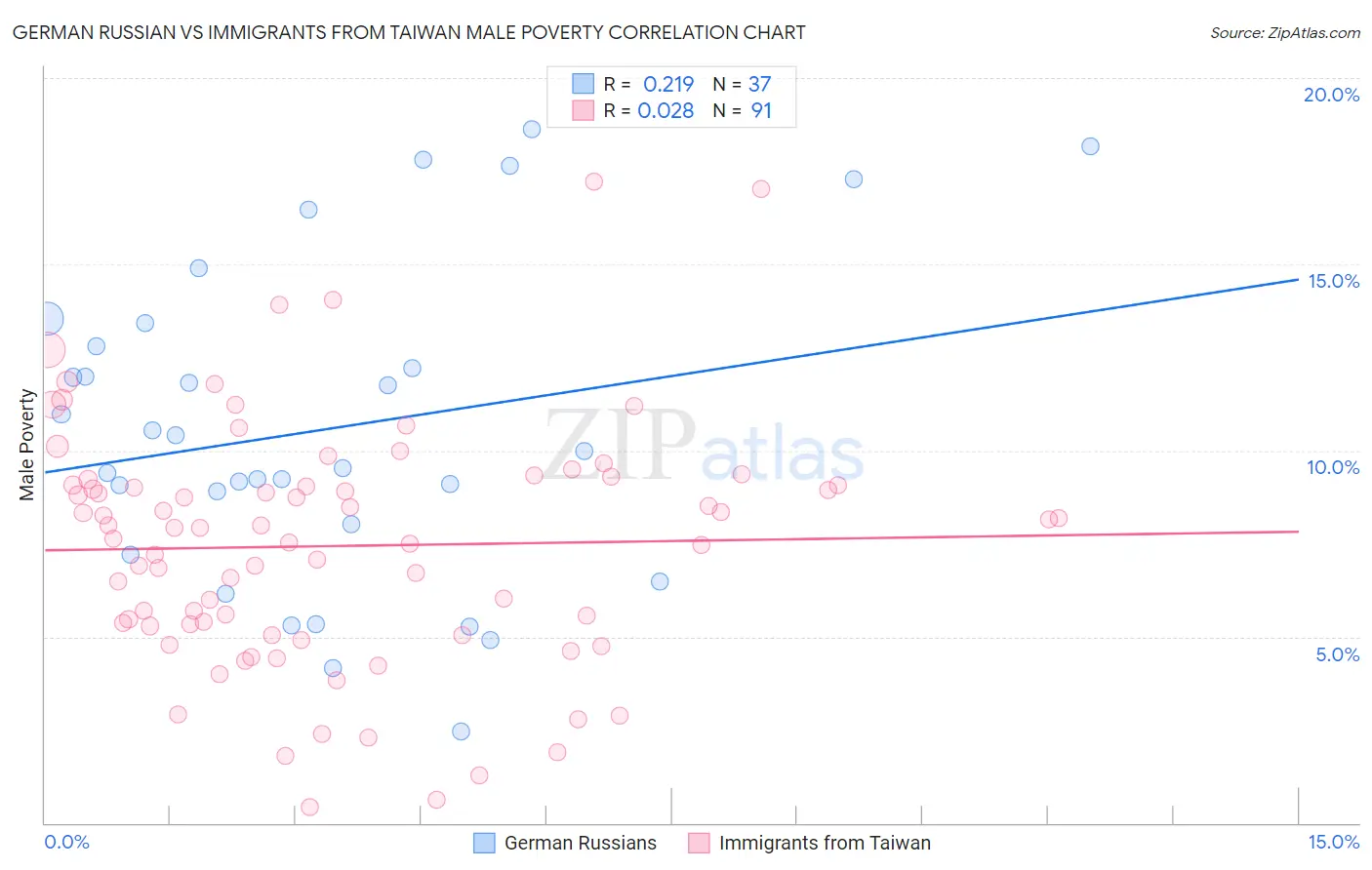 German Russian vs Immigrants from Taiwan Male Poverty