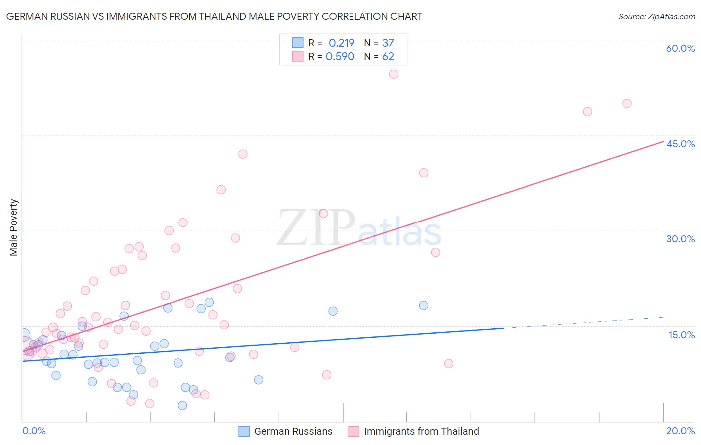 German Russian vs Immigrants from Thailand Male Poverty