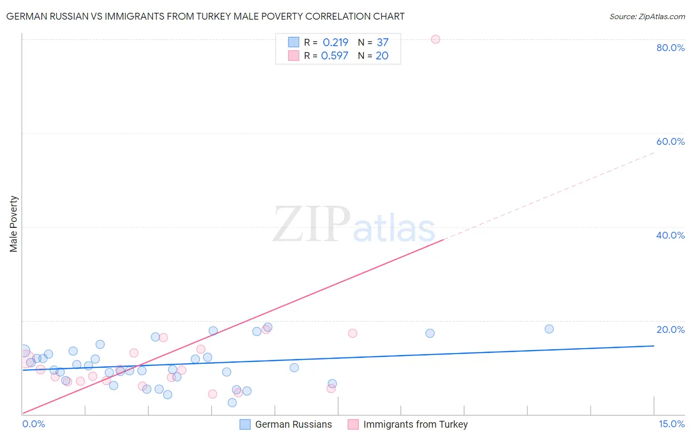 German Russian vs Immigrants from Turkey Male Poverty