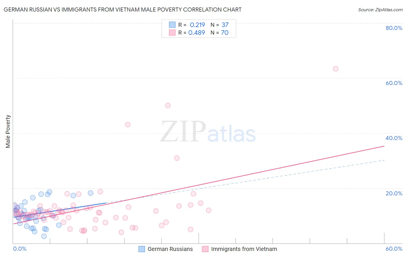 German Russian vs Immigrants from Vietnam Male Poverty