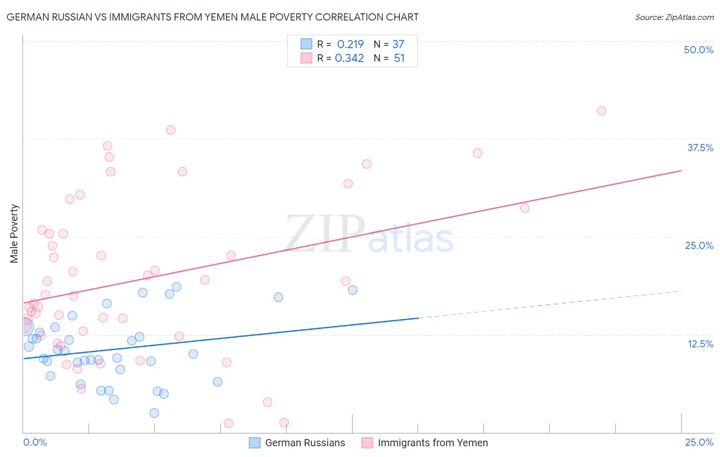 German Russian vs Immigrants from Yemen Male Poverty